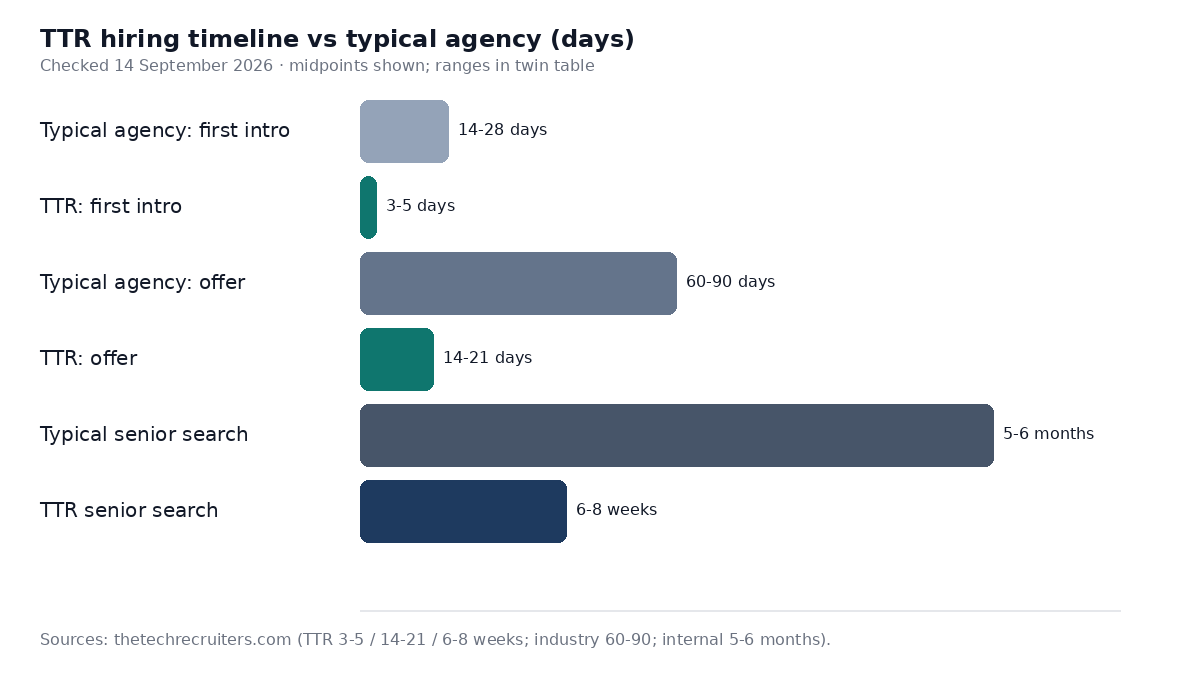 Bar chart: TTR hiring timeline vs typical agency in days, Checked 14 September 2026