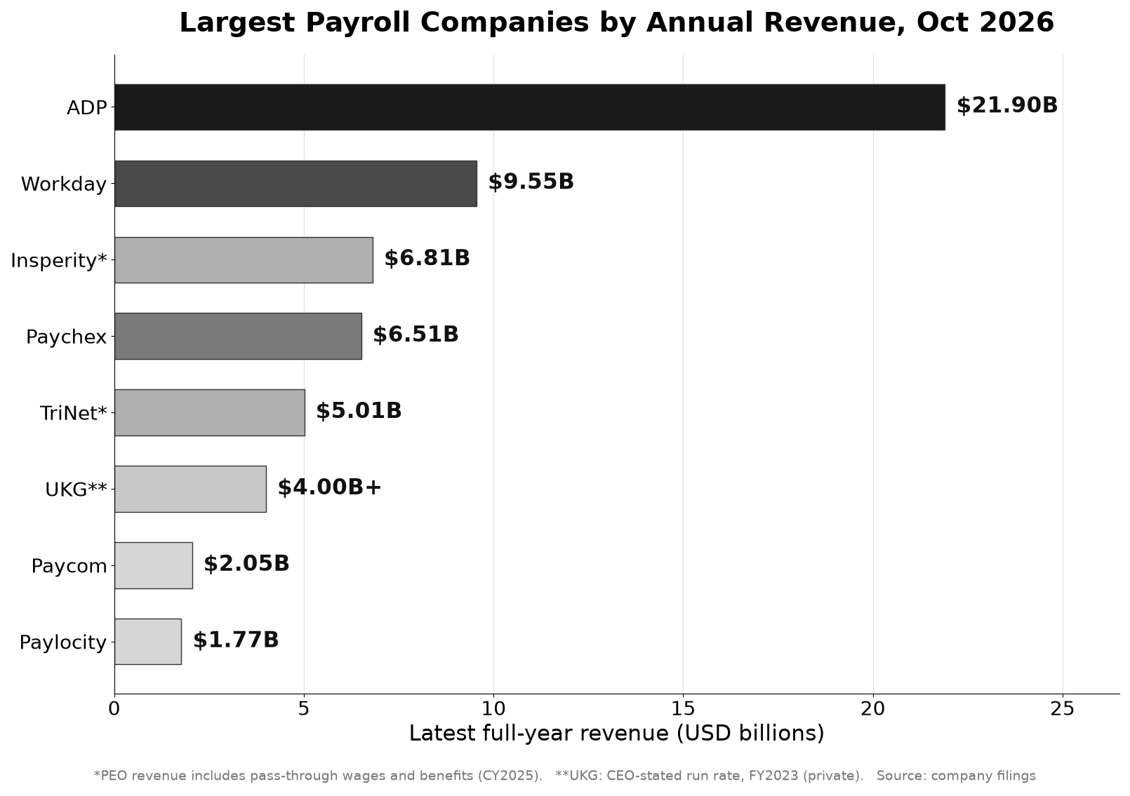 Largest payroll companies by annual revenue, October 2026