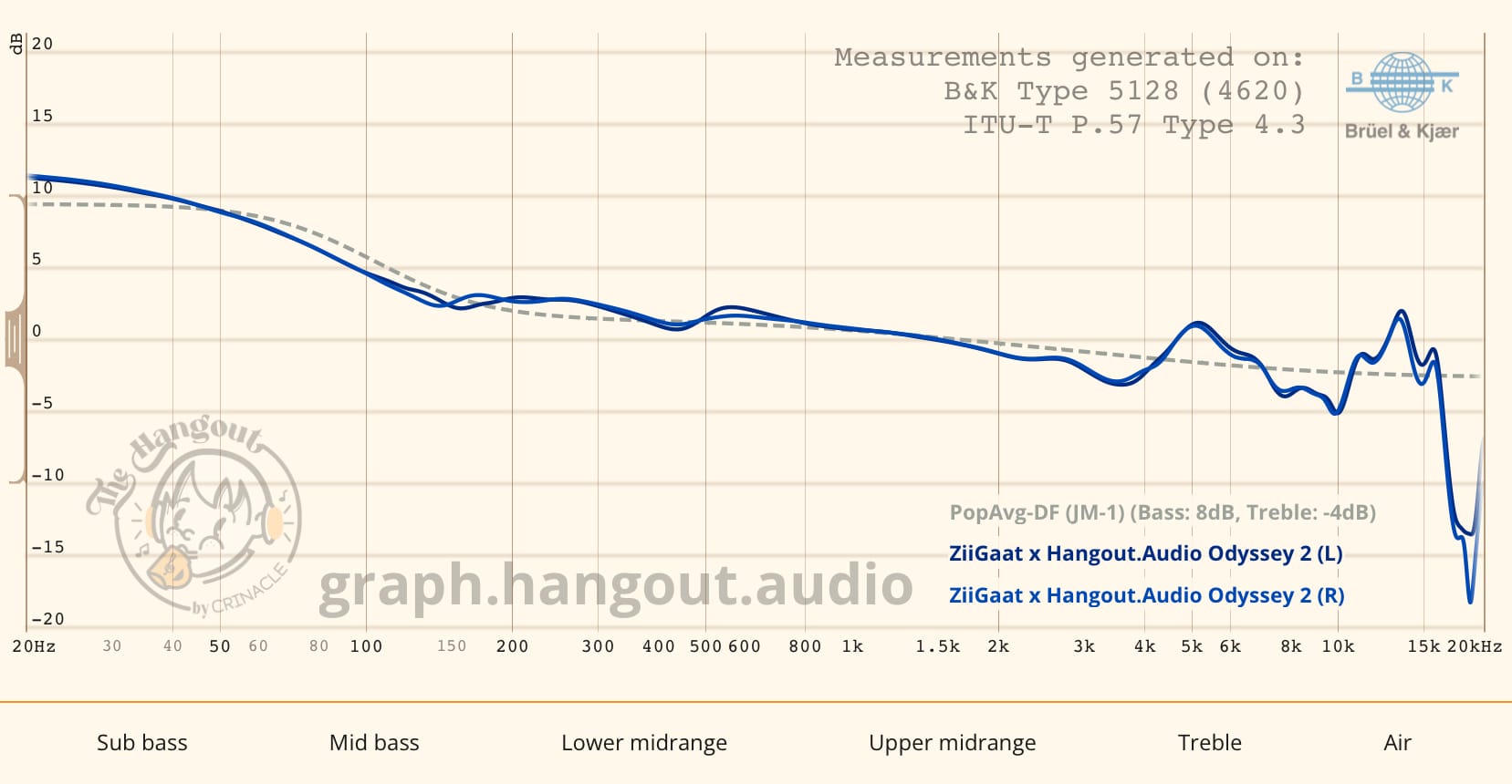 Ziigaat x Hangout.Audio Odyssey 2 Sound Tuning Curve