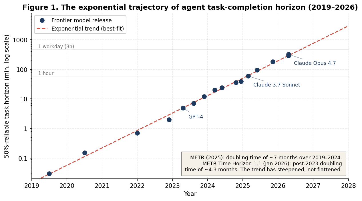 Figure 1. Length of tasks completable at 50% reliability by frontier agents, 2019–2026. Each point is a frontier model release; the dashed line is the exponential best-fit. Reference bands mark hour and workday thresholds. Data points reflect public METR data and capability disclosures from Anthropic, OpenAI, and Google.