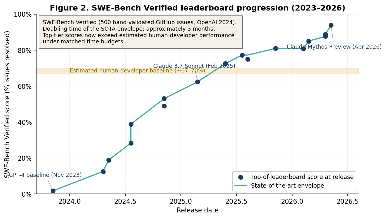 Figure 2. SWE-Bench Verified state-of-the-art scores from late 2023 through May 2026. The horizontal band marks the estimated human-developer baseline (≈67–70% under matched time budgets). The leading model crosses human baseline in early 2025 and approaches saturation by mid-2026.