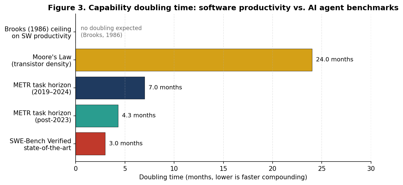 Figure 3. Capability doubling times. Brooks (1986) explicitly denied that any doubling regime was achievable for software productivity. Moore's Law sets the canonical hardware doubling. AI agent capability on general task horizons now doubles five-to-eight times faster than transistor density did.