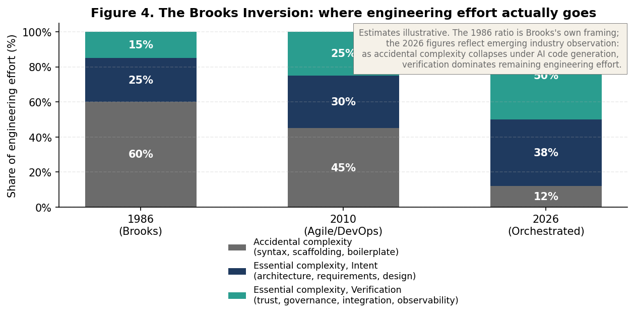 Figure 4. The Brooks Inversion. Estimated distribution of engineering effort across accidental complexity, essential complexity in intent, and essential complexity in verification, at three reference points. Brooks (1986) believed accidental complexity was a shrinking minority of effort and that further reductions would yield diminishing returns. AI code generation reveals that the residual accidental complexity was much larger than estimated; its rapid removal concentrates the remaining work on verification.