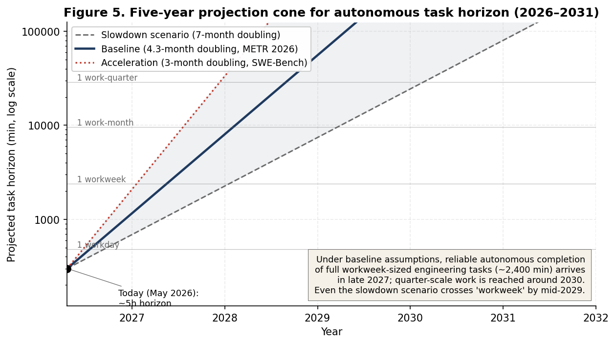 Figure 5. Five-year projection cone for the 50%-reliable autonomous task horizon, anchored on May 2026. Three scenarios are plotted: slowdown (return to 7-month doubling), baseline (current 4.3-month doubling), and acceleration (3-month doubling, matching the current SWE-Bench Verified envelope). Reference bands mark workday, workweek, work-month, and work-quarter thresholds.