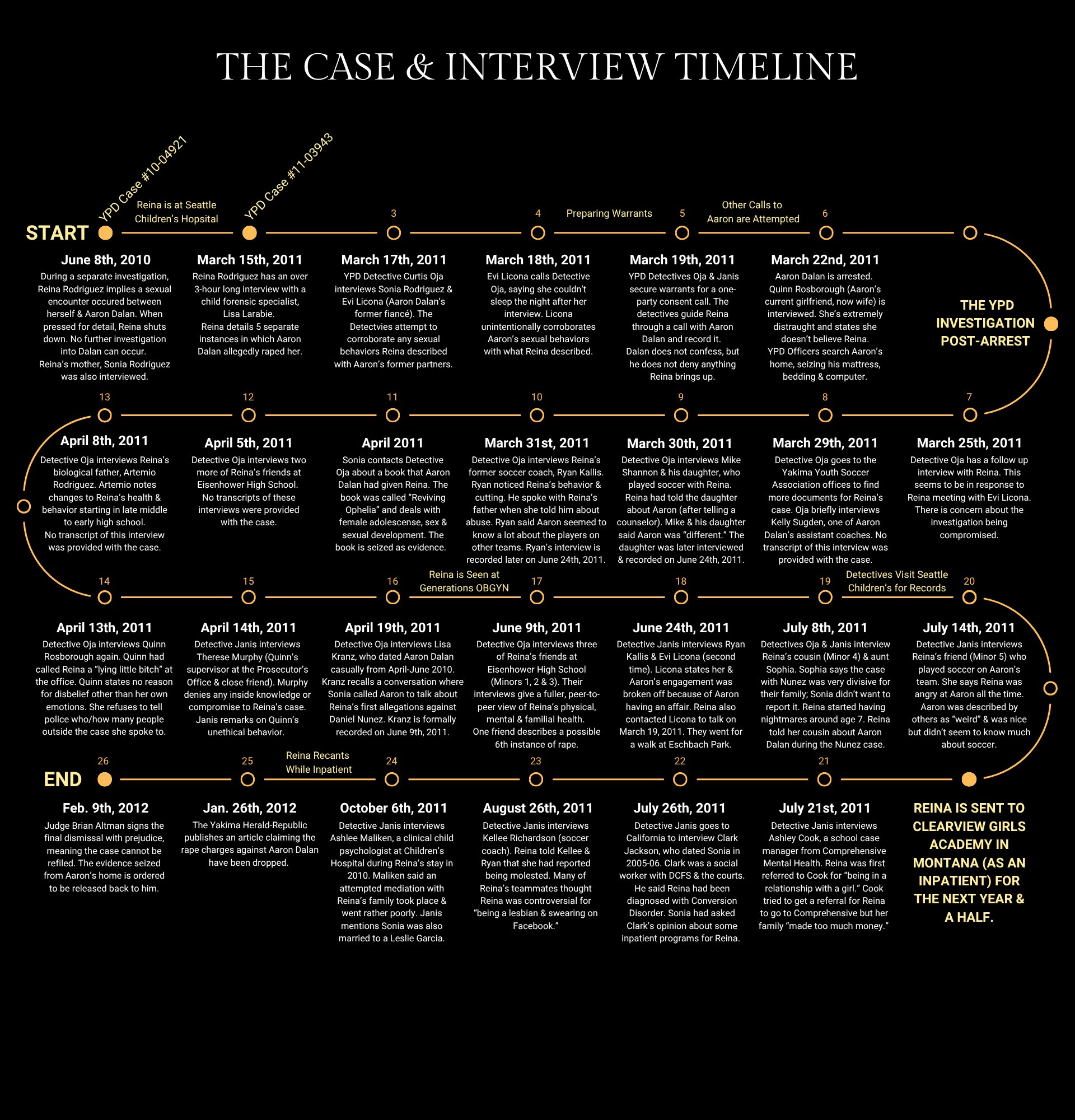 Yakima Police Case timeline