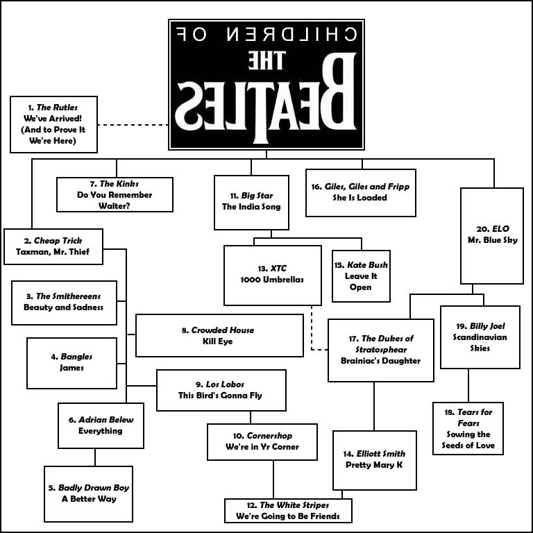 Children of the Beatles