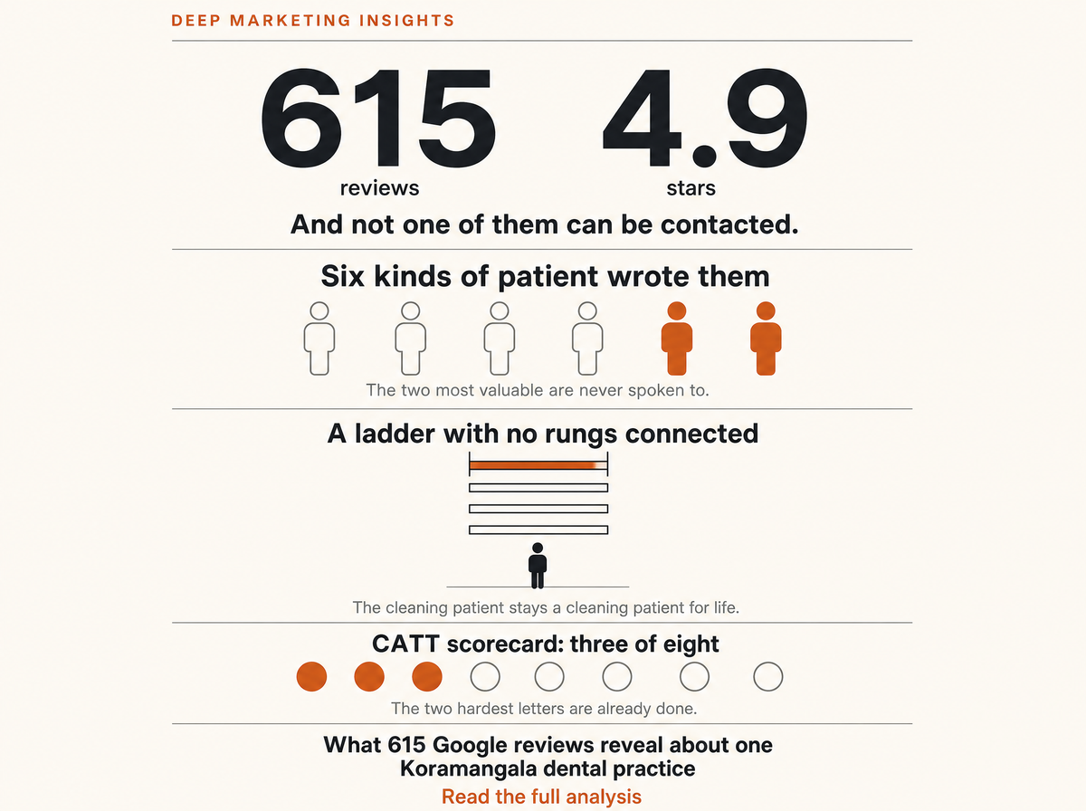 V Care Dental Speciality Clinic, Koramangala: What 615 Google Reviews Reveal About Their Marketing