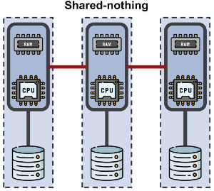 Shared-Nothing
