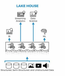 Data Lakehouse