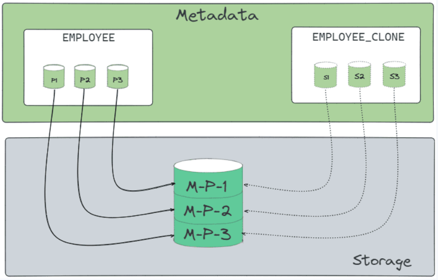 zero-copy clone