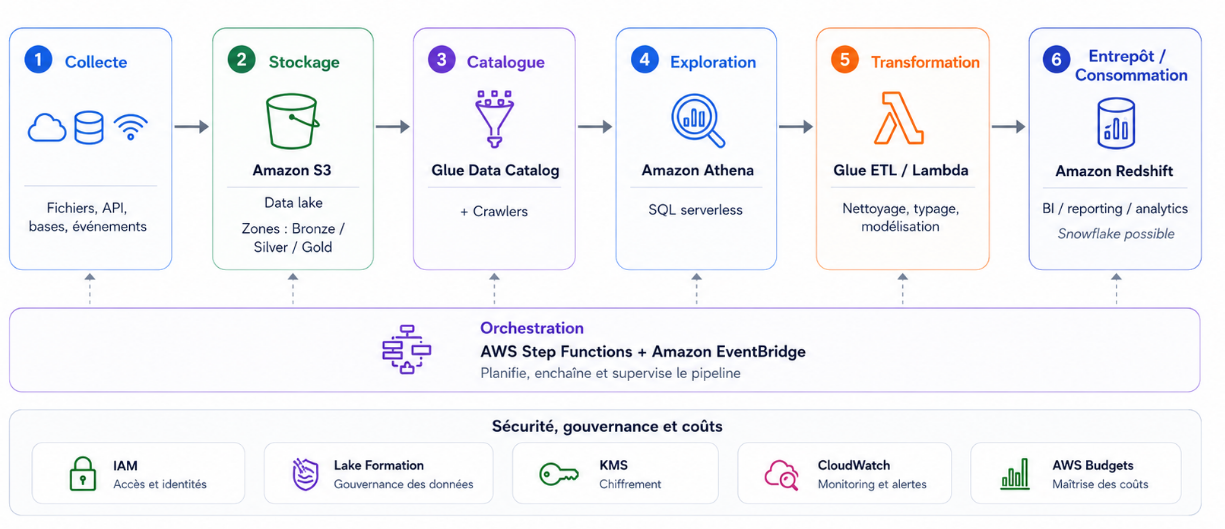 pipeline data complet AWS