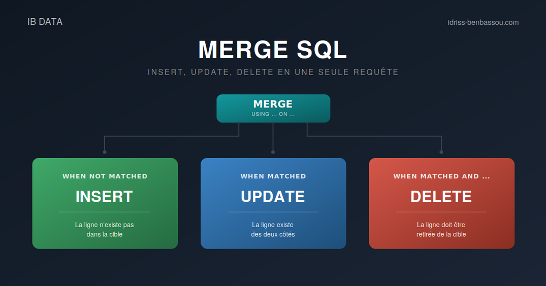 MERGE SQL : INSERT, UPDATE, DELETE en une requête (Snowflake, dbt, BigQuery)