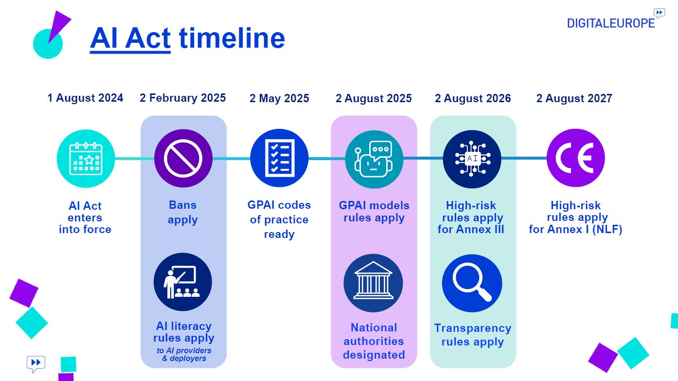 Implementation timeline of the EU AI Act:
1 August 2024: AI Act enters into force;
2 February 2025: Bans apply and AI literacy rules apply to AI providers and deployers;
2 May 2025: GPAI codes of practice ready;
2 August 2025: GPAI models rules apply and national authorities are designated;
2 August 2026: High-risk rules apply for Annex III and transparency rules apply;
2 August 2027: High-risk rules apply for Annex I (NLF);