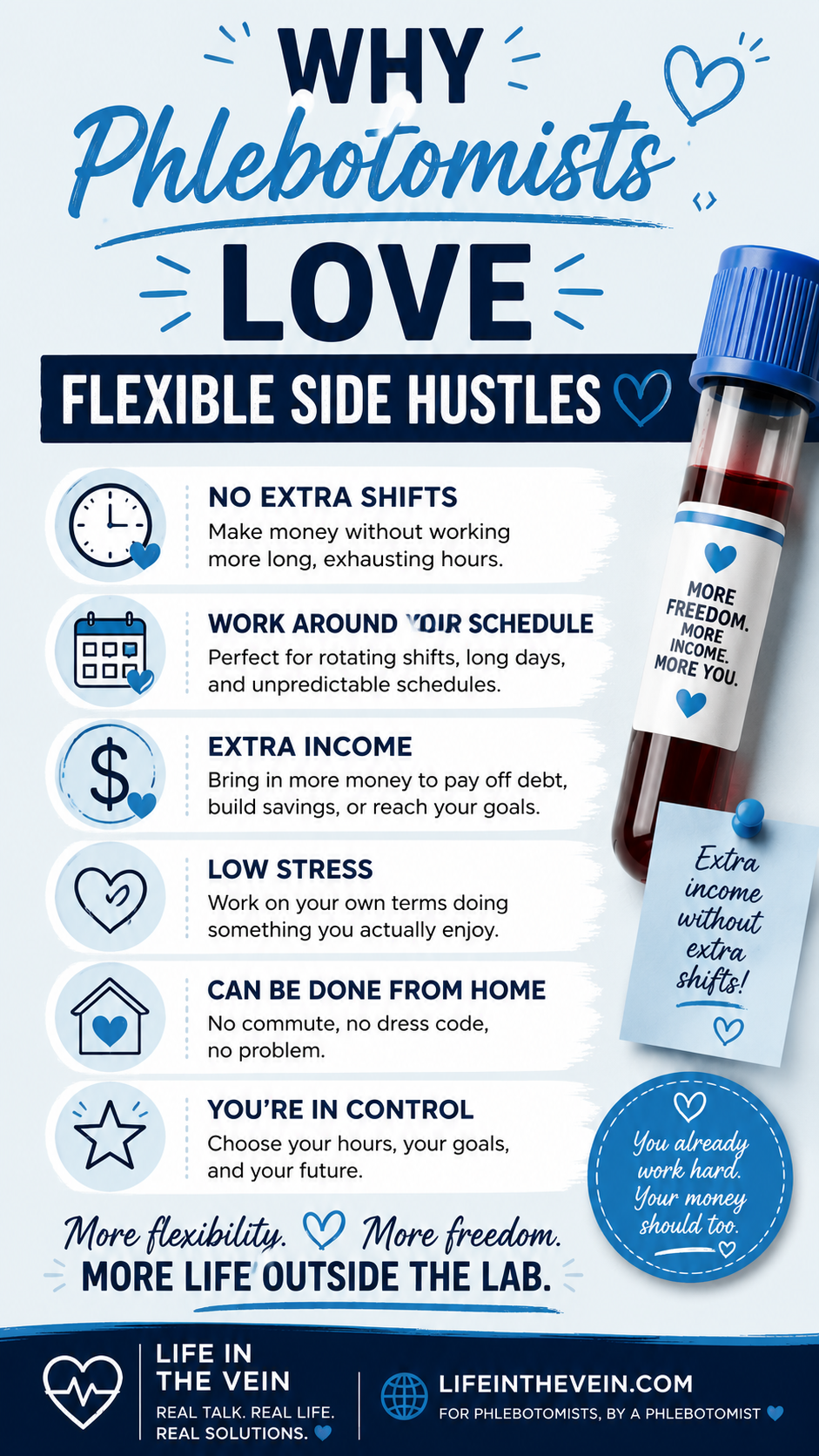 Why phlebotomists love flexible side hustles. Infographic showing benefits including extra income, no additional shifts, work-from-home opportunities, flexible schedules, low stress, and financial freedom for healthcare workers.