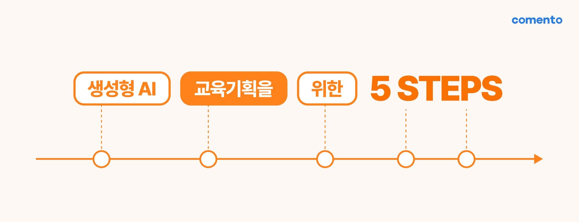 생성형 AI 교육 기획을 위한 다섯 단계