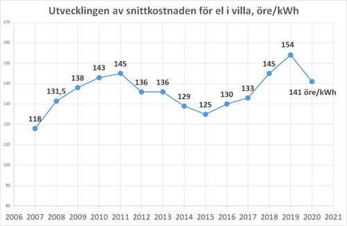 Snittkostnaden för el i villa historiskt