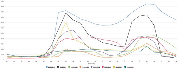Grafik från Nordpool över priser