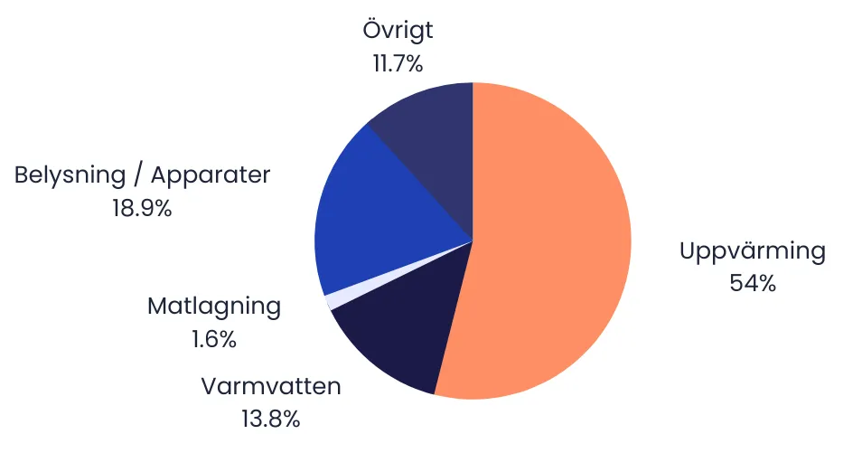 cirkeldigram över strömförbrukning
