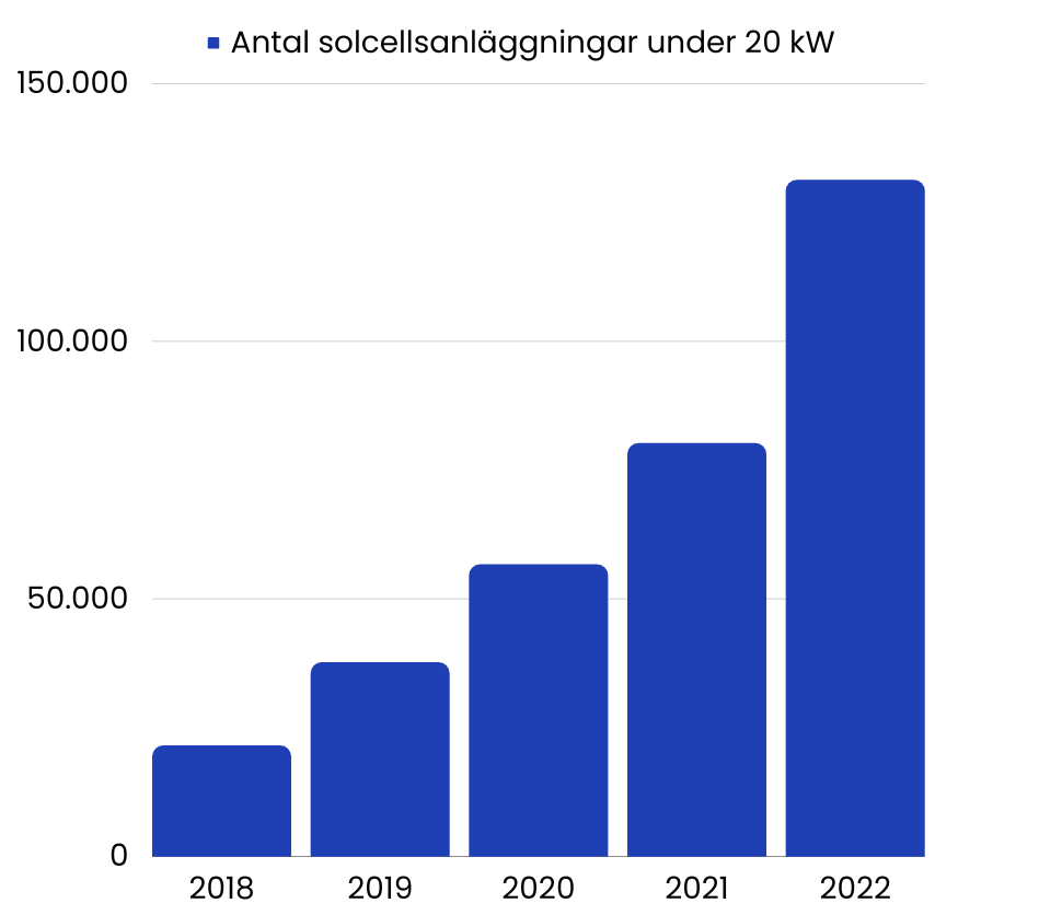 stapeldiagram över nätanslutna solcellsanläggningar i sverige