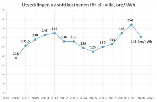 Historiska elsnittpriser för villor i Sverige