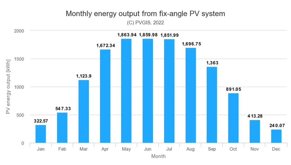 stapeldiagram med solcellsproduktion i malmö