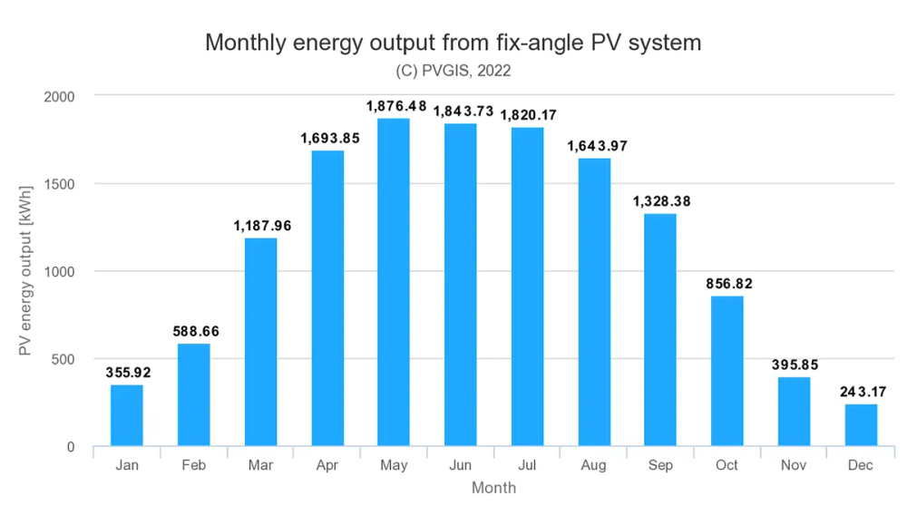 stapeldiagram med solcellsproduktion i helsingborg