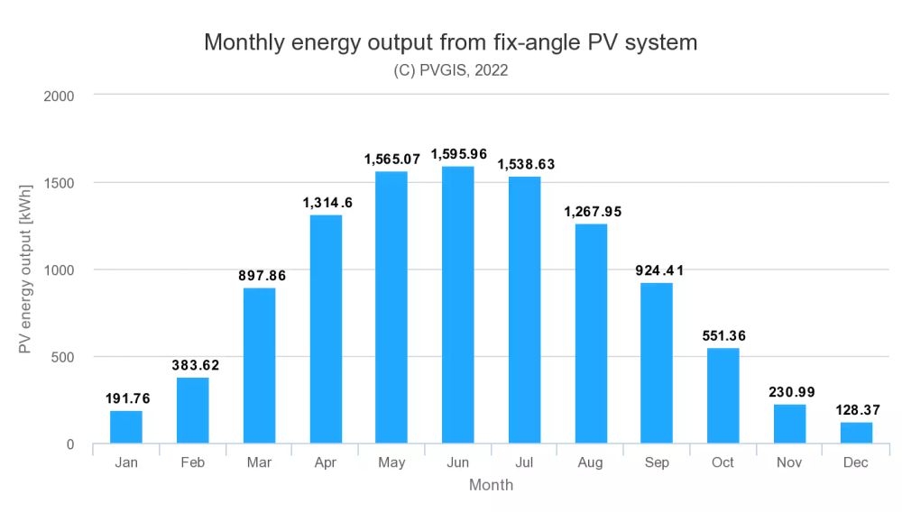 stapeldiagram över solcellsproduktion i göteborg