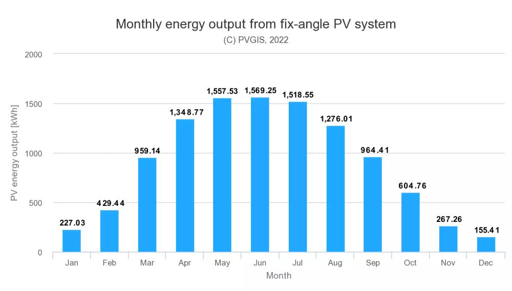 stapeldiagram över solcellsproduktion i göteborg