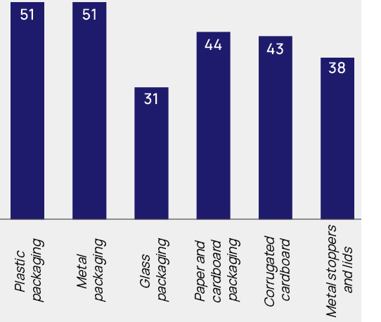 Reduction in packaging products Fig. 2