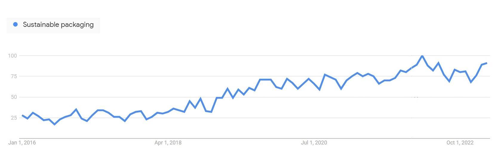Google-trends-sp