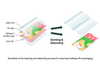 “Industry-first” common protocol for evaluating film packaging recyclability in Japan