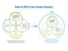 Role for EPR in the Circular Economy
