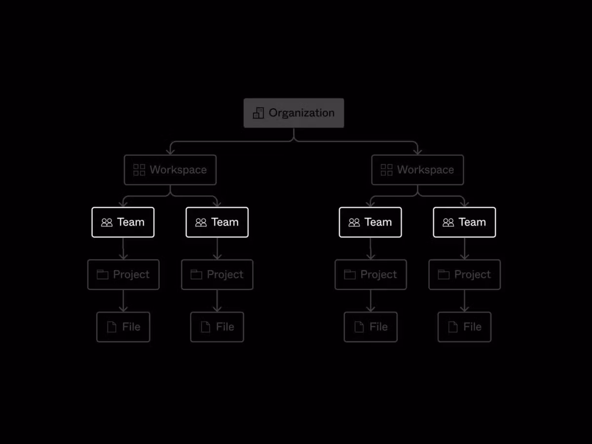 Як організувати команди, проєкти та файли у Figma Основне зображення