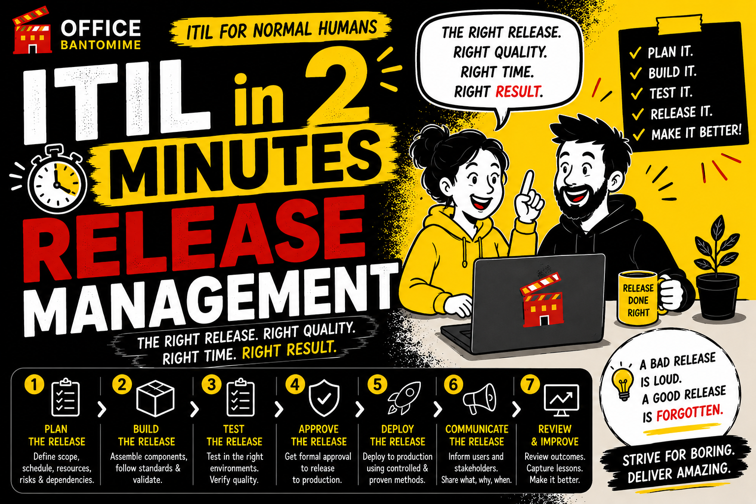 ITIL Release Management in 2 minutes infographic showing release planning, testing, approvals and safe deployment for IT service management teams