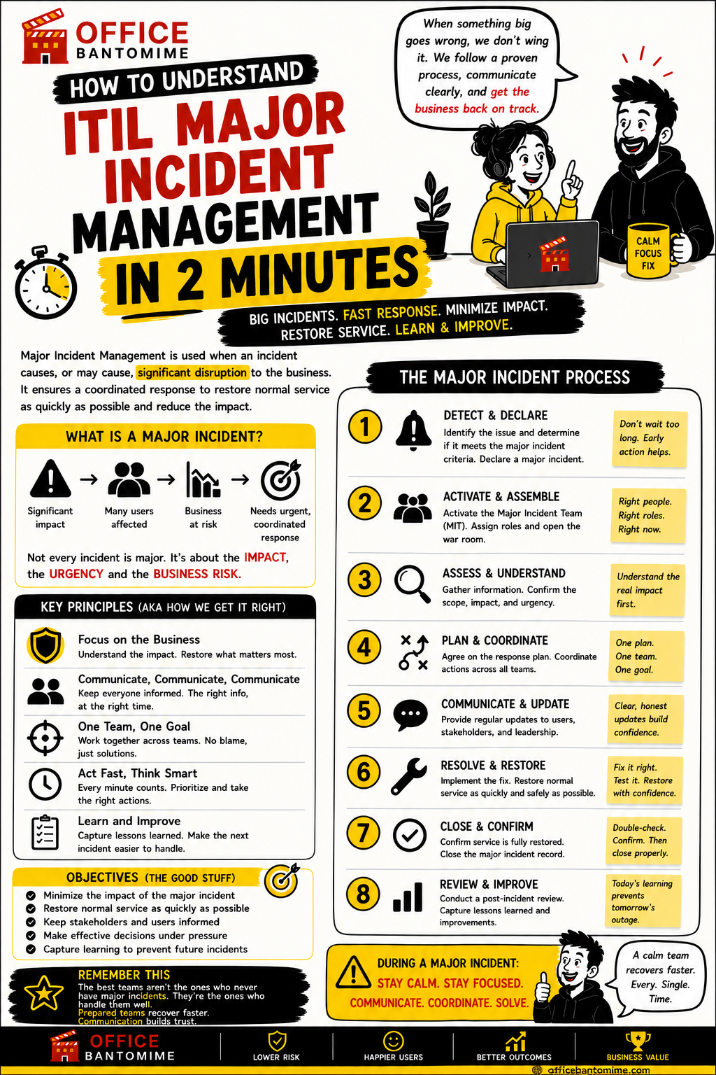 ITIL Service Request Management in 2 minutes visual guide