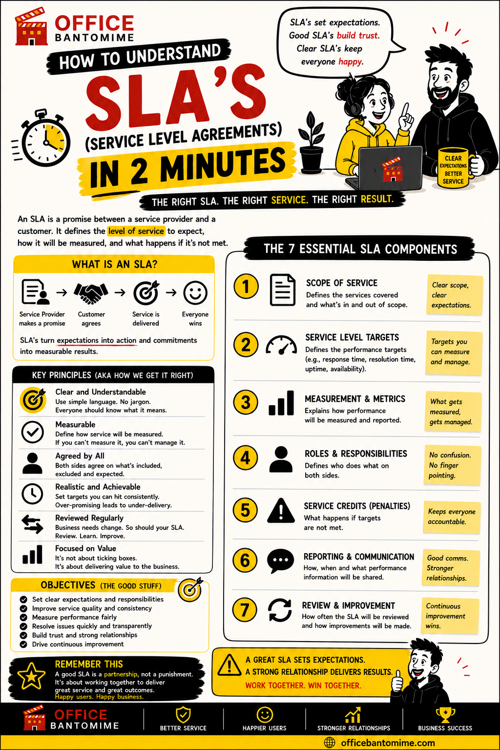 ITIL Major Incident Management in 2 minutes visual guide