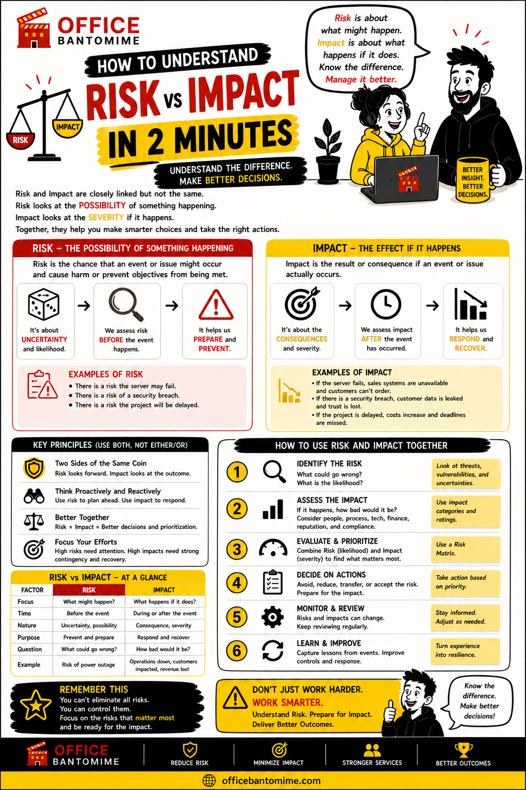 Priority Matrix in 2 minutes visual guide