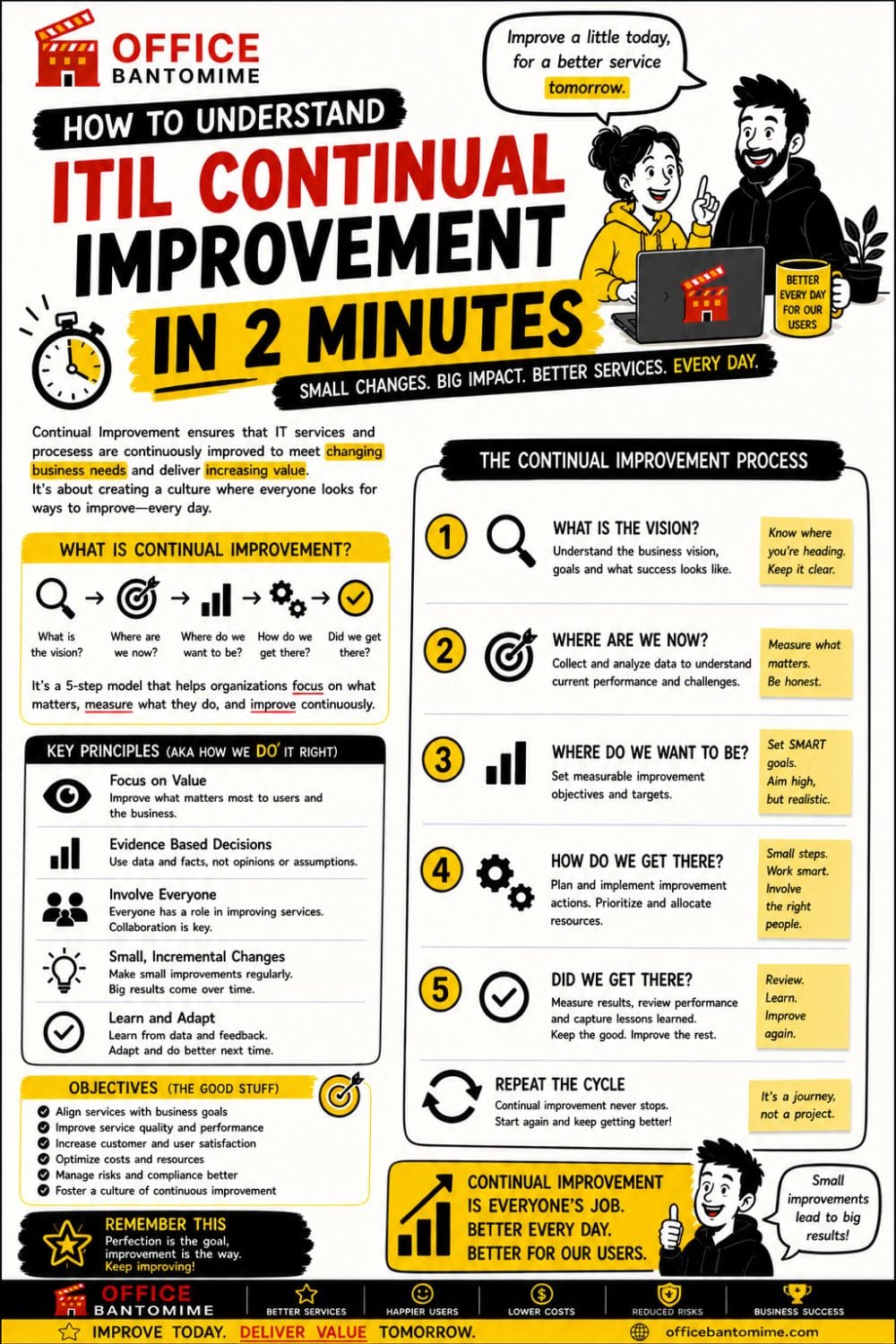 ITIL Incident Management in 2 Minutes visual guide