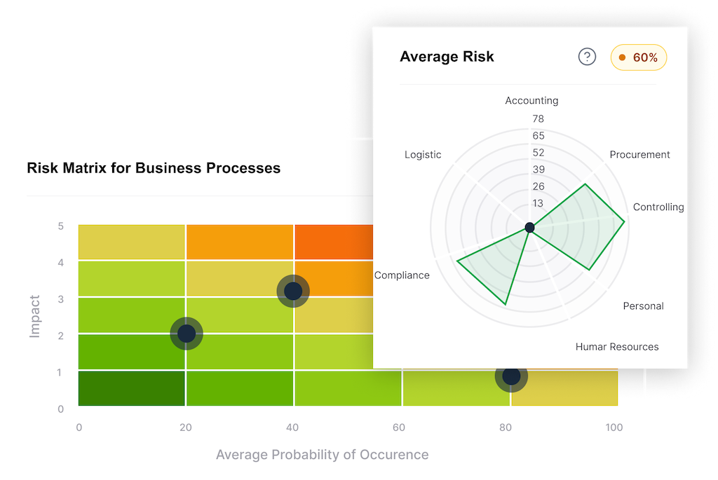Risikomatrix für Geschäftsprozesse