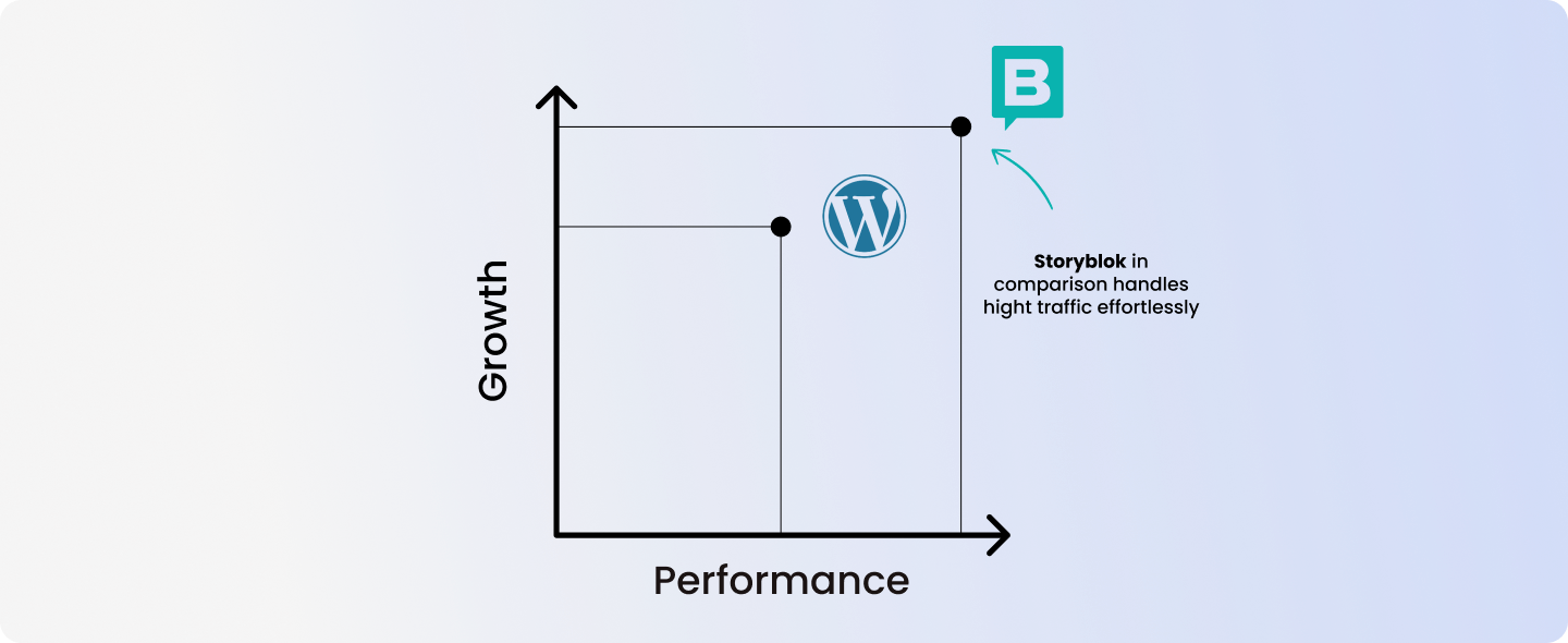Storyblok in comparison to WordPress handles high traffic effortlessly