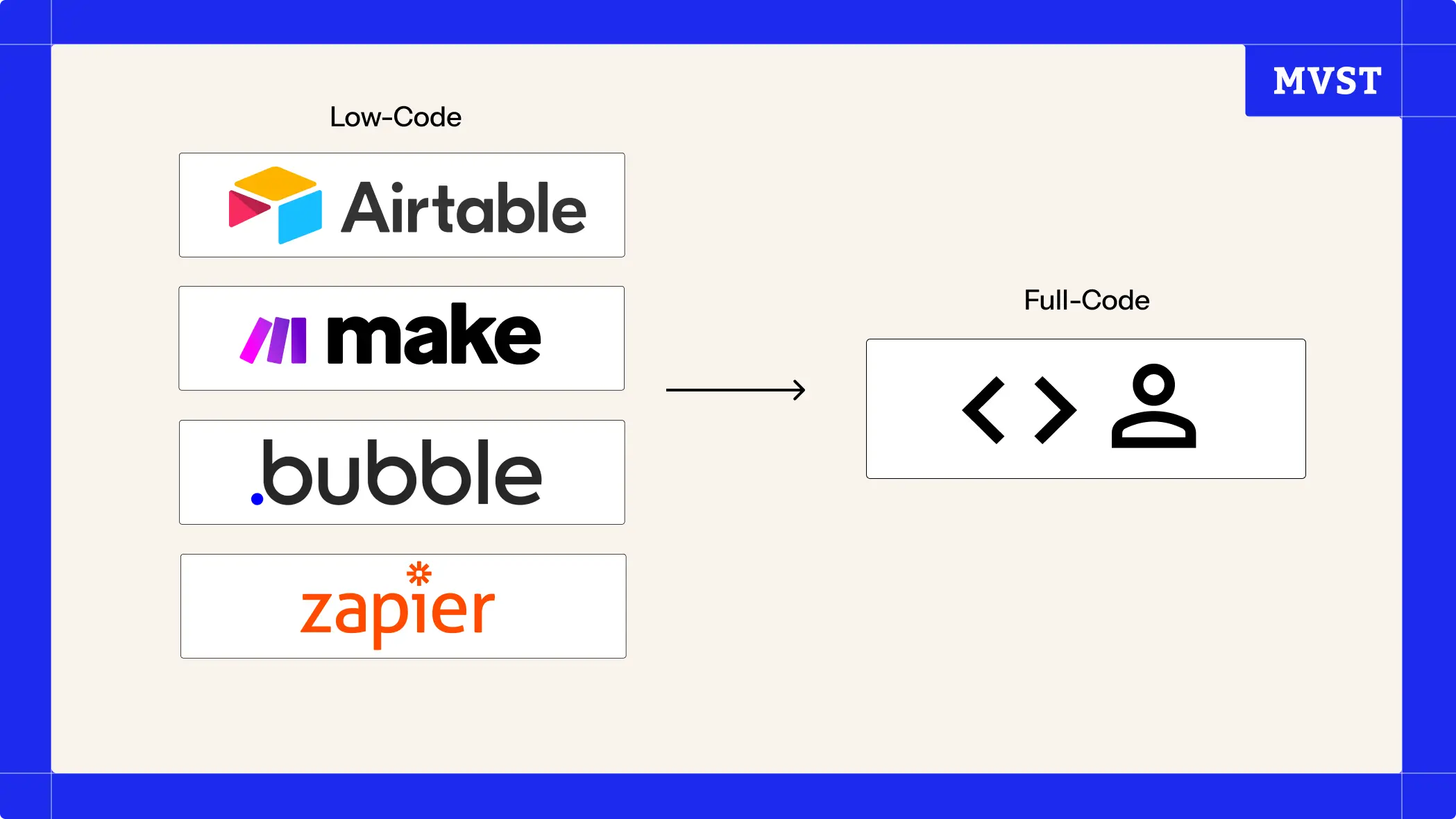 Low-code Airtable make .bubble zapier to Full-code