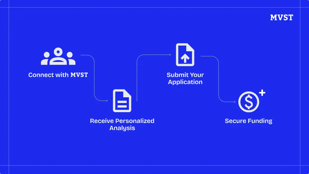 Connect with MVST, Receive Personalized Analysis, Submit your Application, Secure Funding