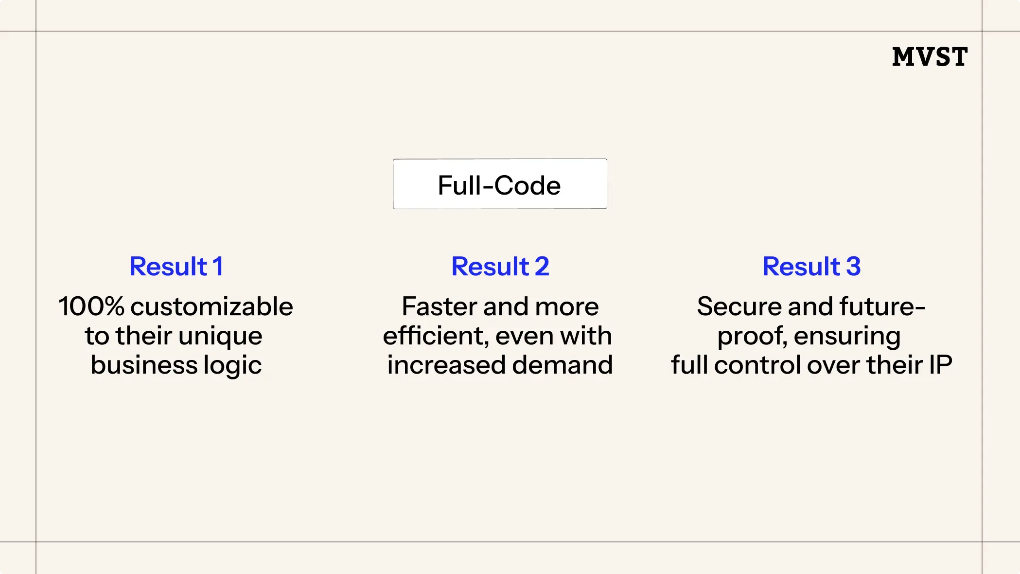Full-Code - Result1: 100% customizable to their unique business logic , Result2: Faster and more efficient, even with increased demand, Result3: Secure and future-proof, ensuring full control over their IP
