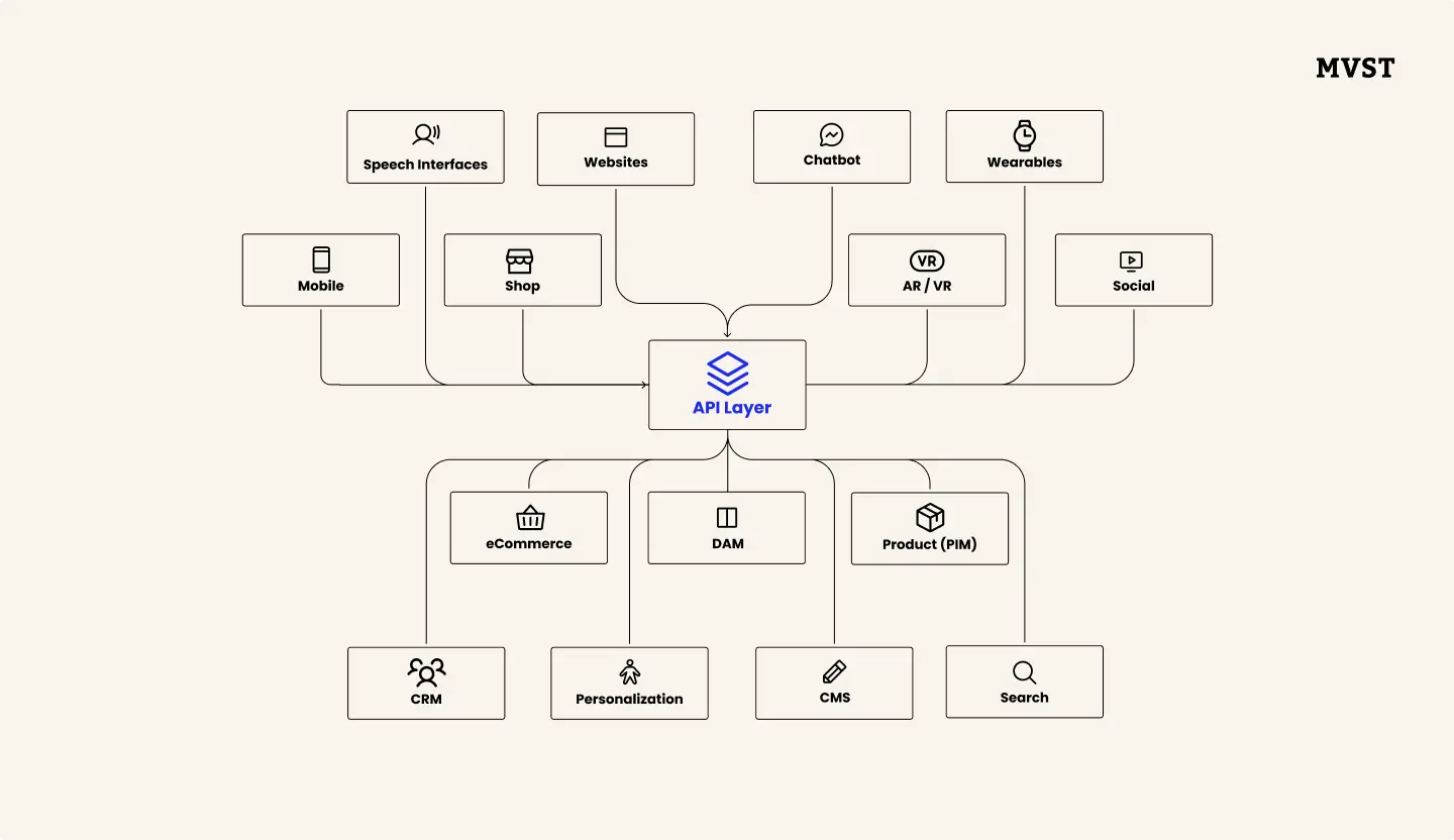 Headless Approach decoupling frontend from backend tasks