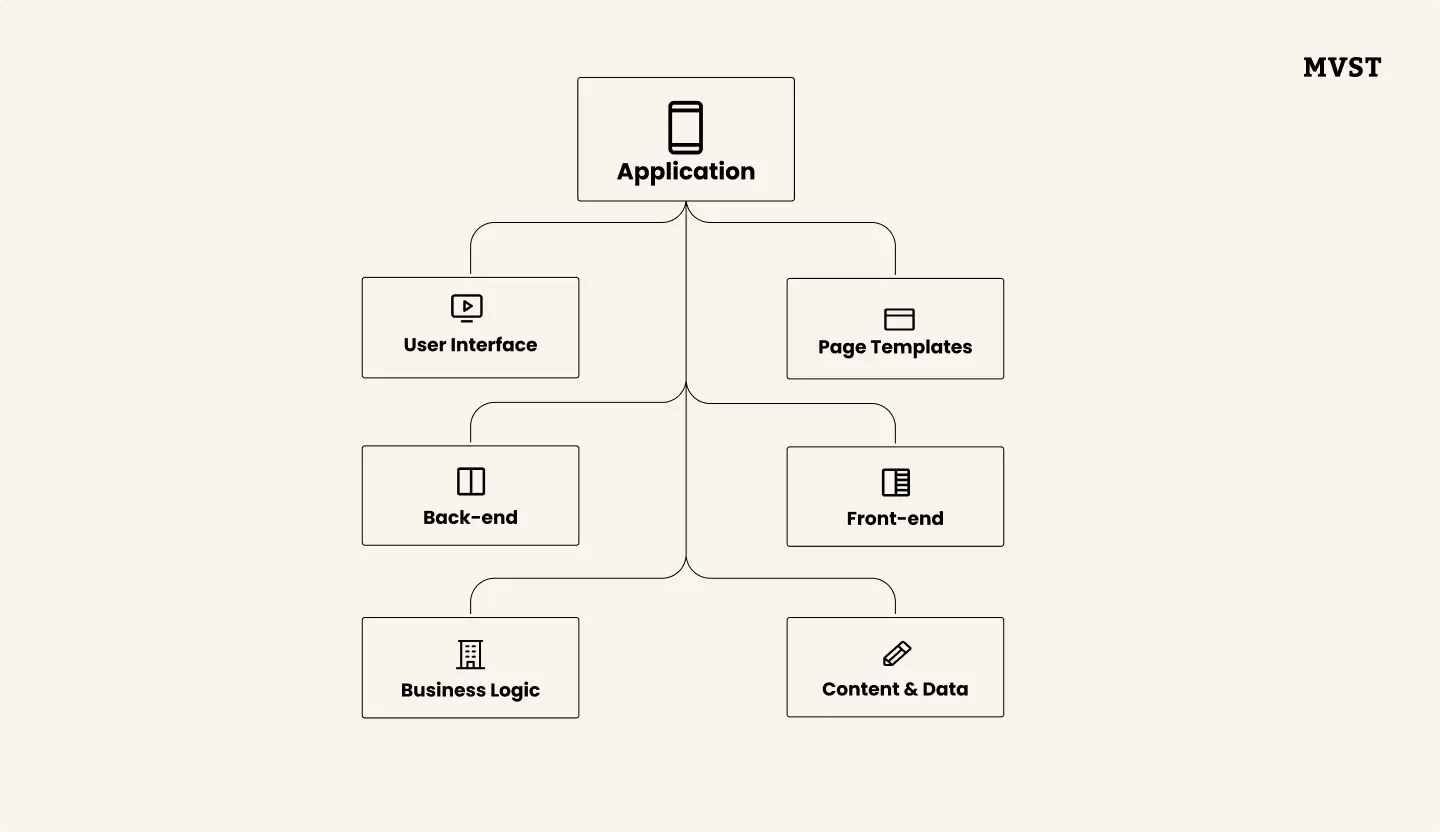 Monolithic Apropach of all in one solution linking frontend to backend