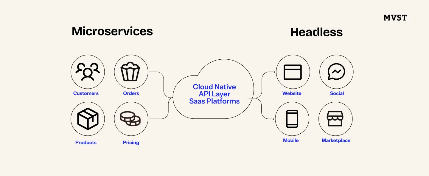 Microservices interconnected headlessly via API-First and Cloud-Native