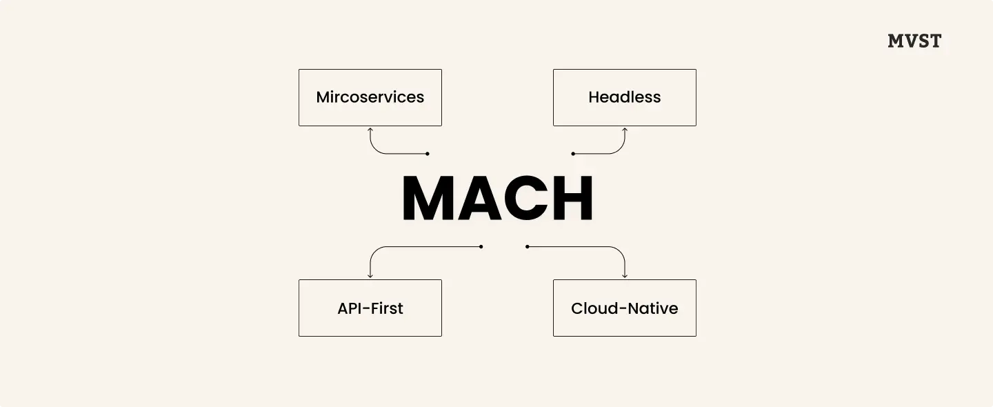 MACH - Microservices, API-First, Cloud-Native, Headless