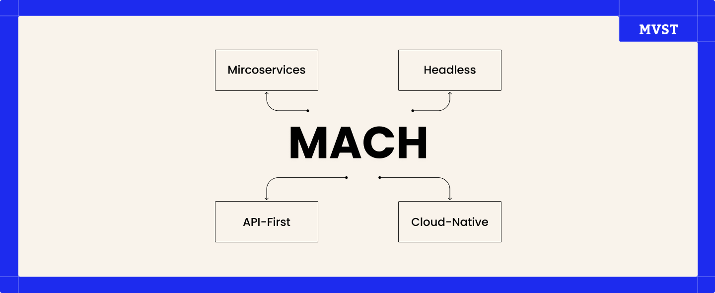 MACH Approach: M for Microservices, A for API-First, C for Cloud-Native and H for Headless