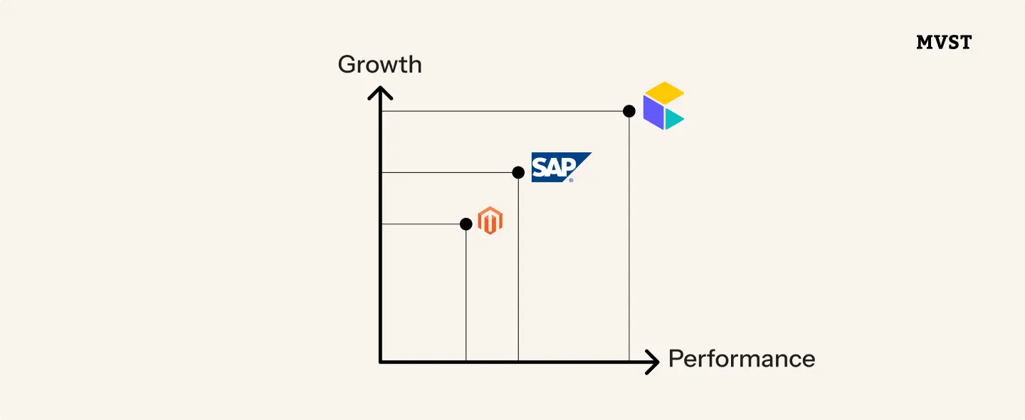 Graph of commercetools having linear growth and performance while SAP and Magento are falling behind