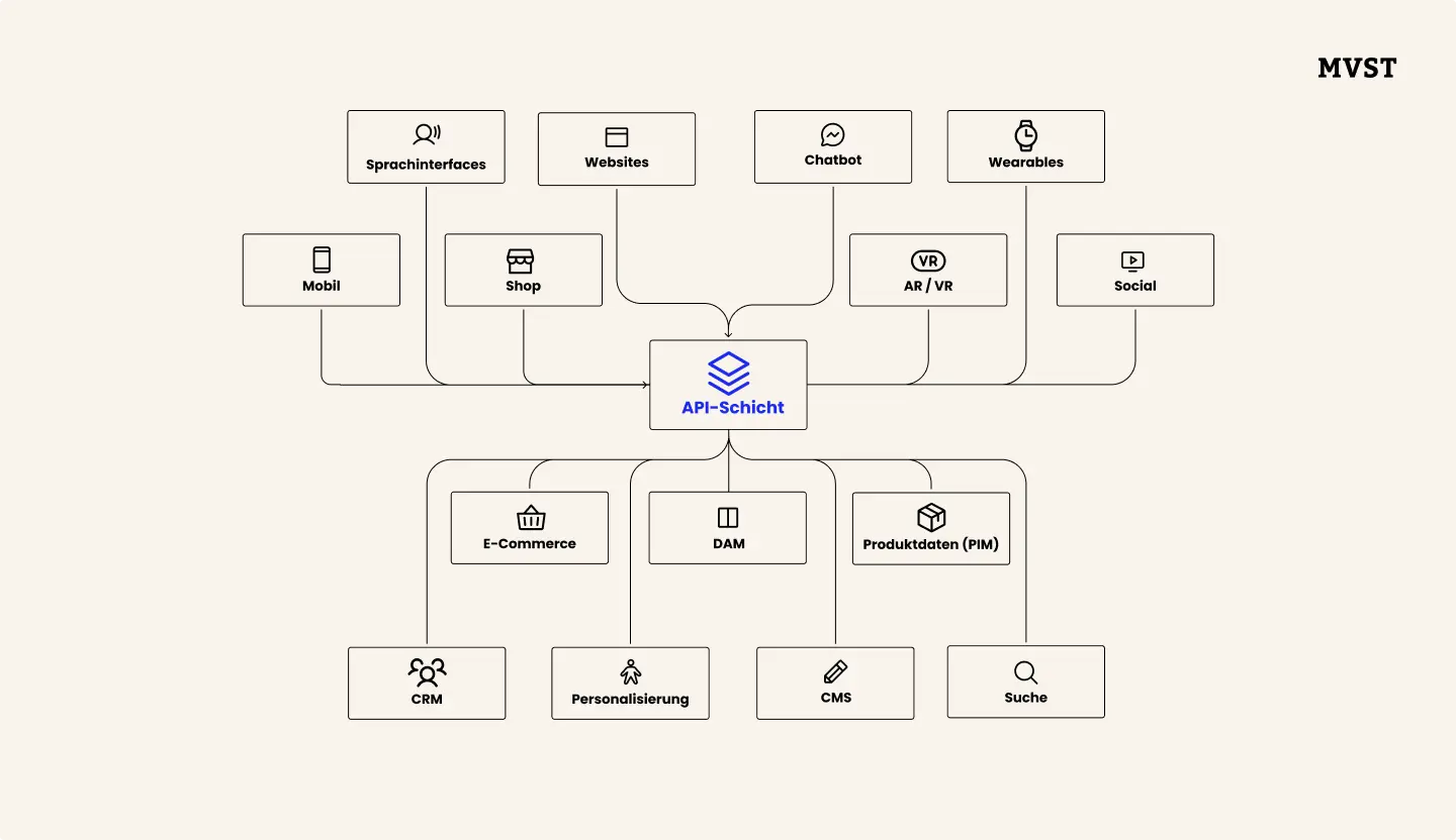 Grafik wie der Headless-Ansatz Frontend von Backend-Aufgaben entkoppeln